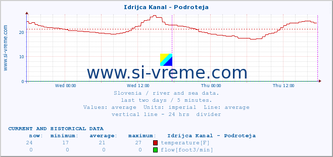  :: Idrijca Kanal - Podroteja :: temperature | flow | height :: last two days / 5 minutes.