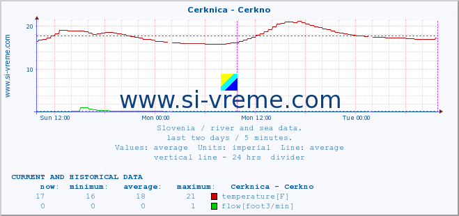  :: Cerknica - Cerkno :: temperature | flow | height :: last two days / 5 minutes.