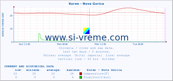  :: Koren - Nova Gorica :: temperature | flow | height :: last two days / 5 minutes.