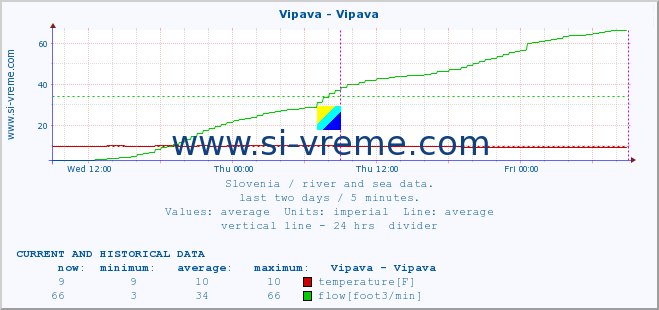  :: Vipava - Vipava :: temperature | flow | height :: last two days / 5 minutes.