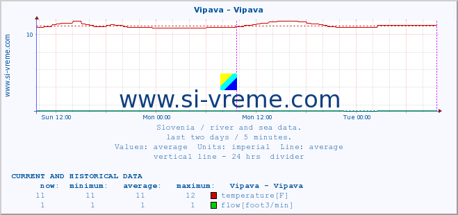  :: Vipava - Vipava :: temperature | flow | height :: last two days / 5 minutes.