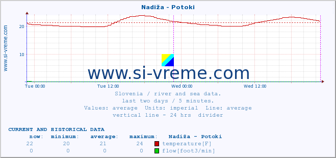  :: Nadiža - Potoki :: temperature | flow | height :: last two days / 5 minutes.