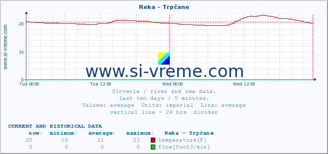  :: Reka - Trpčane :: temperature | flow | height :: last two days / 5 minutes.