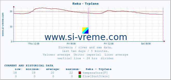  :: Reka - Trpčane :: temperature | flow | height :: last two days / 5 minutes.