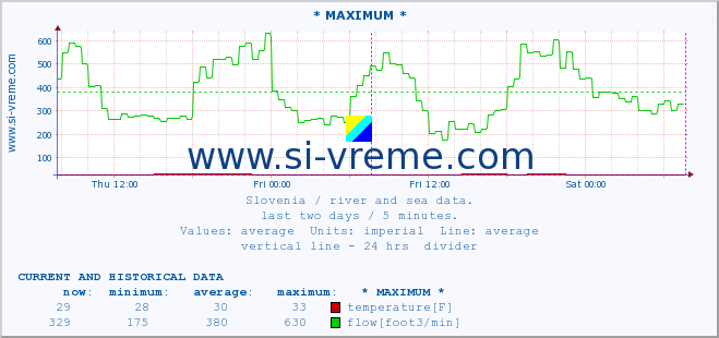  :: * MAXIMUM * :: temperature | flow | height :: last two days / 5 minutes.