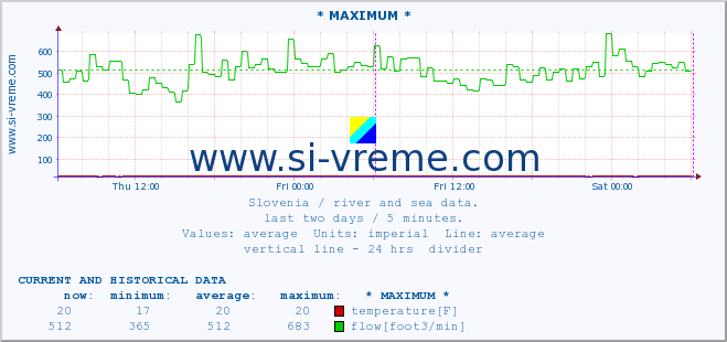  :: * MAXIMUM * :: temperature | flow | height :: last two days / 5 minutes.