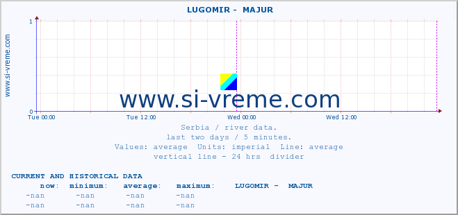  ::  LUGOMIR -  MAJUR :: height |  |  :: last two days / 5 minutes.