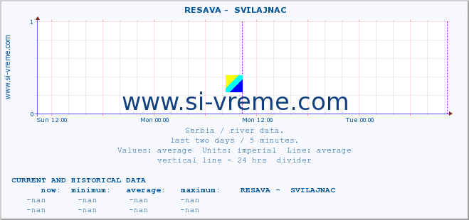  ::  RESAVA -  SVILAJNAC :: height |  |  :: last two days / 5 minutes.