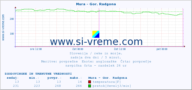 POVPREČJE :: Mura - Gor. Radgona :: temperatura | pretok | višina :: zadnja dva dni / 5 minut.