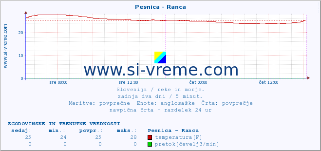 POVPREČJE :: Pesnica - Ranca :: temperatura | pretok | višina :: zadnja dva dni / 5 minut.