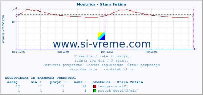 POVPREČJE :: Mostnica - Stara Fužina :: temperatura | pretok | višina :: zadnja dva dni / 5 minut.