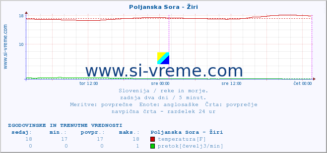 POVPREČJE :: Poljanska Sora - Žiri :: temperatura | pretok | višina :: zadnja dva dni / 5 minut.