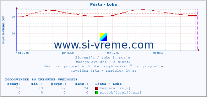 POVPREČJE :: Pšata - Loka :: temperatura | pretok | višina :: zadnja dva dni / 5 minut.