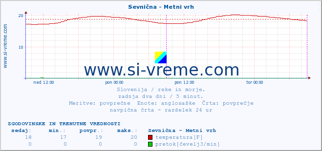 POVPREČJE :: Sevnična - Metni vrh :: temperatura | pretok | višina :: zadnja dva dni / 5 minut.