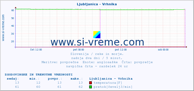 POVPREČJE :: Ljubljanica - Vrhnika :: temperatura | pretok | višina :: zadnja dva dni / 5 minut.