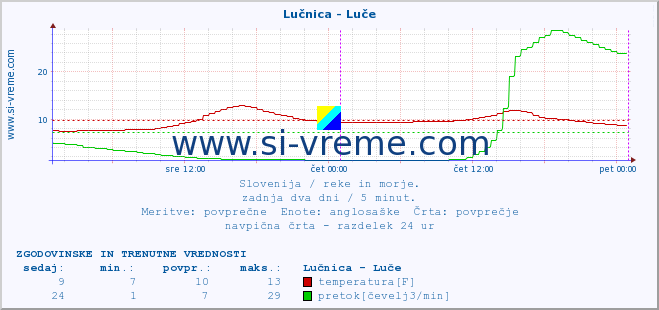 POVPREČJE :: Lučnica - Luče :: temperatura | pretok | višina :: zadnja dva dni / 5 minut.