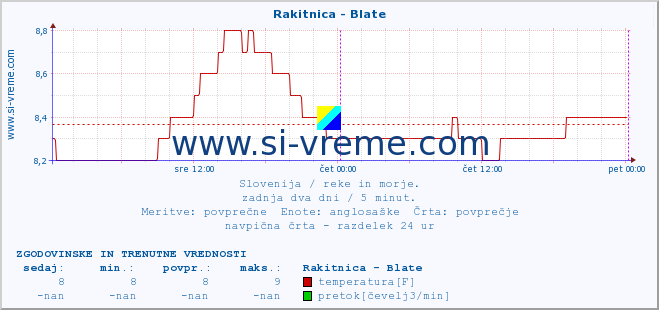 POVPREČJE :: Rakitnica - Blate :: temperatura | pretok | višina :: zadnja dva dni / 5 minut.