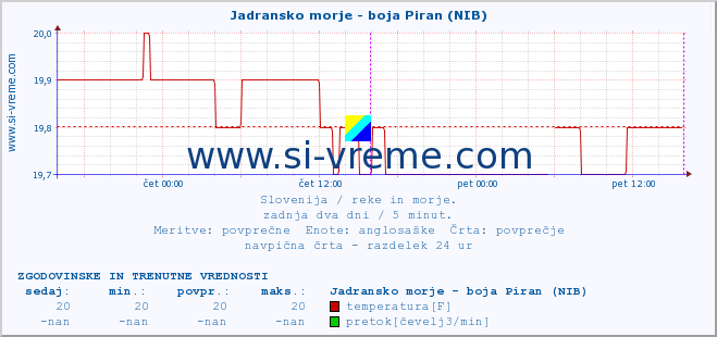 POVPREČJE :: Jadransko morje - boja Piran (NIB) :: temperatura | pretok | višina :: zadnja dva dni / 5 minut.