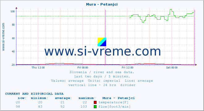  :: Mura - Petanjci :: temperature | flow | height :: last two days / 5 minutes.