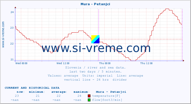  :: Mura - Petanjci :: temperature | flow | height :: last two days / 5 minutes.