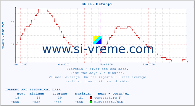  :: Mura - Petanjci :: temperature | flow | height :: last two days / 5 minutes.