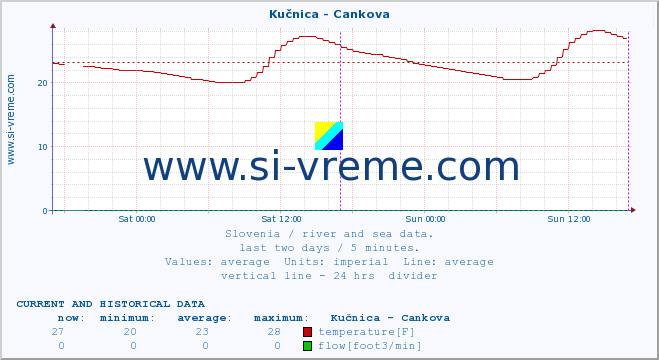  :: Kučnica - Cankova :: temperature | flow | height :: last two days / 5 minutes.