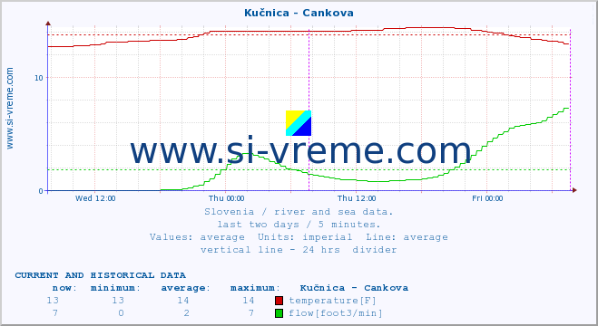  :: Kučnica - Cankova :: temperature | flow | height :: last two days / 5 minutes.