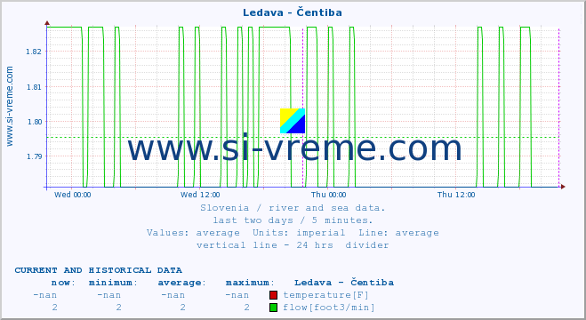  :: Ledava - Čentiba :: temperature | flow | height :: last two days / 5 minutes.