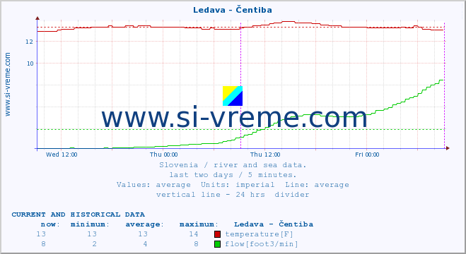  :: Ledava - Čentiba :: temperature | flow | height :: last two days / 5 minutes.