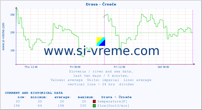  :: Drava - Črneče :: temperature | flow | height :: last two days / 5 minutes.