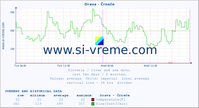  :: Drava - Črneče :: temperature | flow | height :: last two days / 5 minutes.