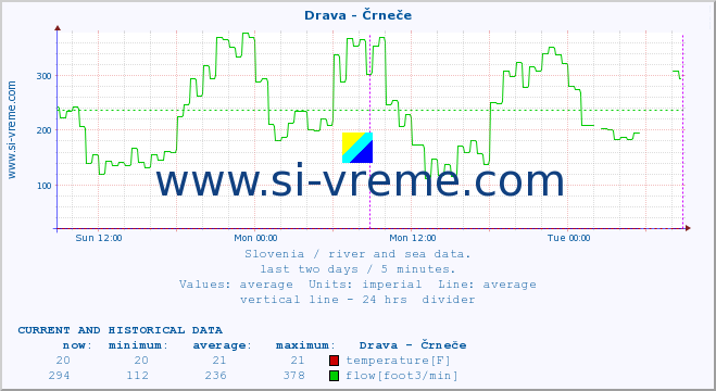  :: Drava - Črneče :: temperature | flow | height :: last two days / 5 minutes.