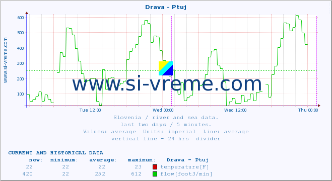  :: Drava - Ptuj :: temperature | flow | height :: last two days / 5 minutes.