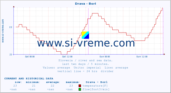  :: Drava - Borl :: temperature | flow | height :: last two days / 5 minutes.