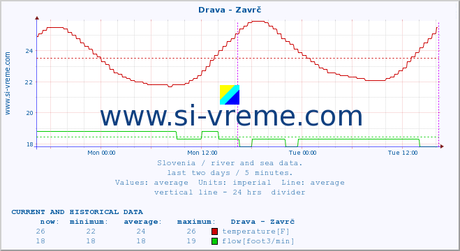  :: Drava - Zavrč :: temperature | flow | height :: last two days / 5 minutes.