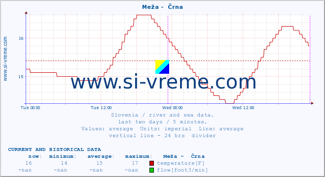  :: Meža -  Črna :: temperature | flow | height :: last two days / 5 minutes.