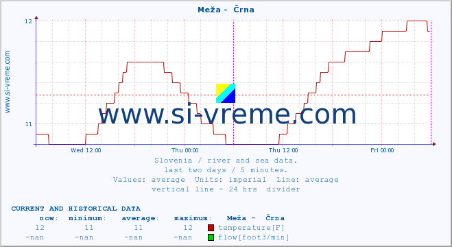  :: Meža -  Črna :: temperature | flow | height :: last two days / 5 minutes.