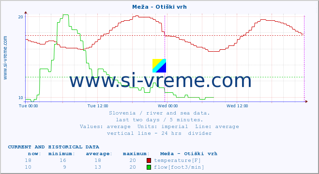  :: Meža - Otiški vrh :: temperature | flow | height :: last two days / 5 minutes.