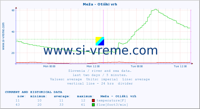  :: Meža - Otiški vrh :: temperature | flow | height :: last two days / 5 minutes.