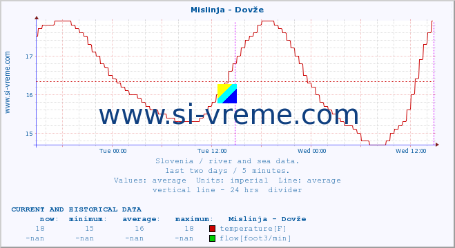  :: Mislinja - Dovže :: temperature | flow | height :: last two days / 5 minutes.