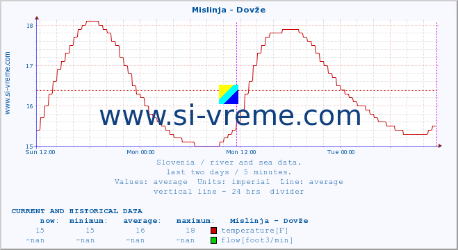  :: Mislinja - Dovže :: temperature | flow | height :: last two days / 5 minutes.