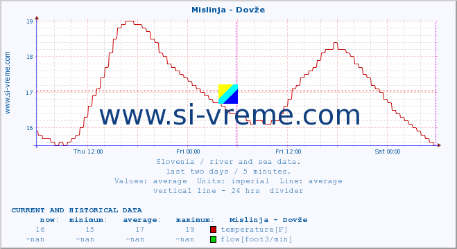  :: Mislinja - Dovže :: temperature | flow | height :: last two days / 5 minutes.