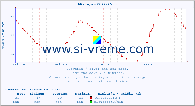  :: Mislinja - Otiški Vrh :: temperature | flow | height :: last two days / 5 minutes.