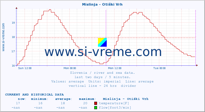  :: Mislinja - Otiški Vrh :: temperature | flow | height :: last two days / 5 minutes.