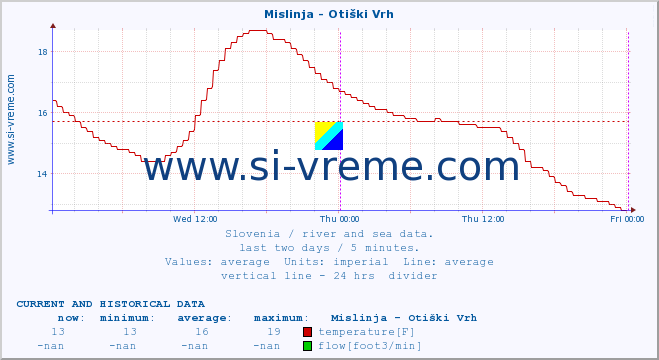  :: Mislinja - Otiški Vrh :: temperature | flow | height :: last two days / 5 minutes.