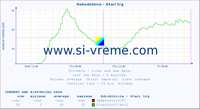  :: Suhodolnica - Stari trg :: temperature | flow | height :: last two days / 5 minutes.