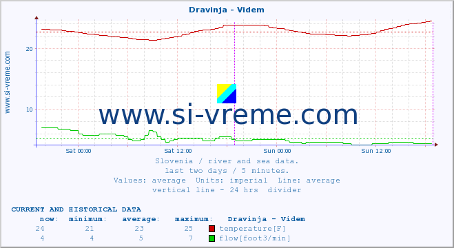  :: Dravinja - Videm :: temperature | flow | height :: last two days / 5 minutes.