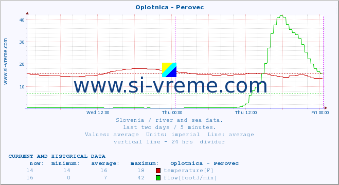  :: Oplotnica - Perovec :: temperature | flow | height :: last two days / 5 minutes.