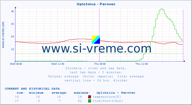  :: Oplotnica - Perovec :: temperature | flow | height :: last two days / 5 minutes.