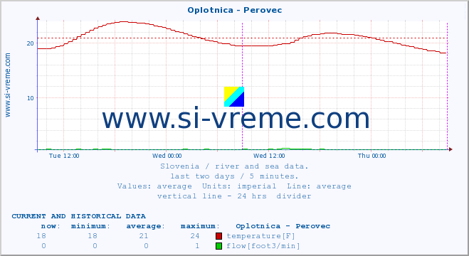  :: Oplotnica - Perovec :: temperature | flow | height :: last two days / 5 minutes.